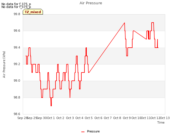 plot of Air Pressure