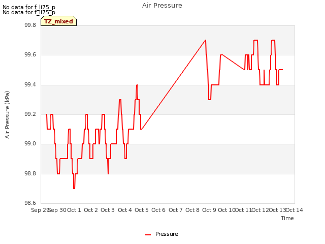 plot of Air Pressure