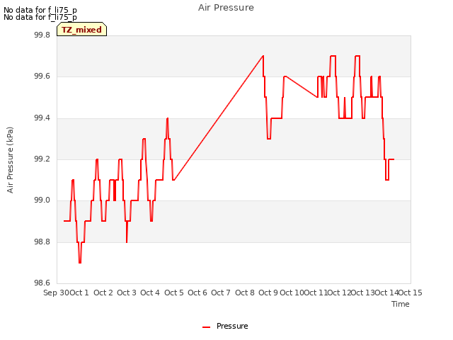 plot of Air Pressure