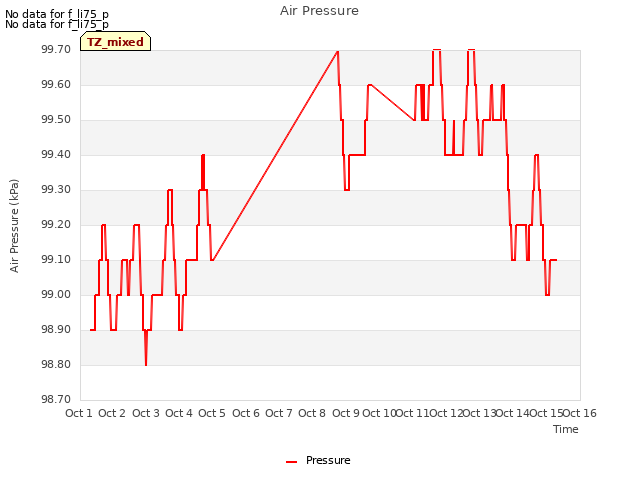 plot of Air Pressure