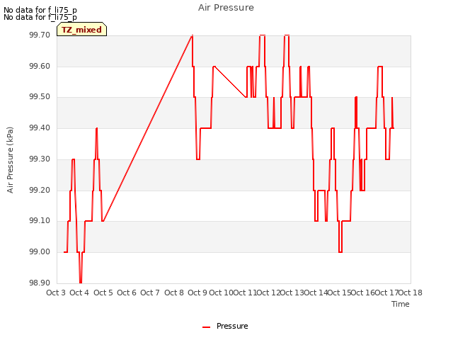 plot of Air Pressure