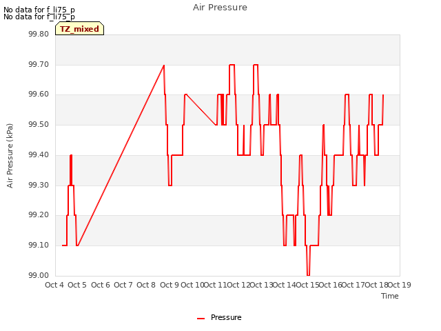 plot of Air Pressure