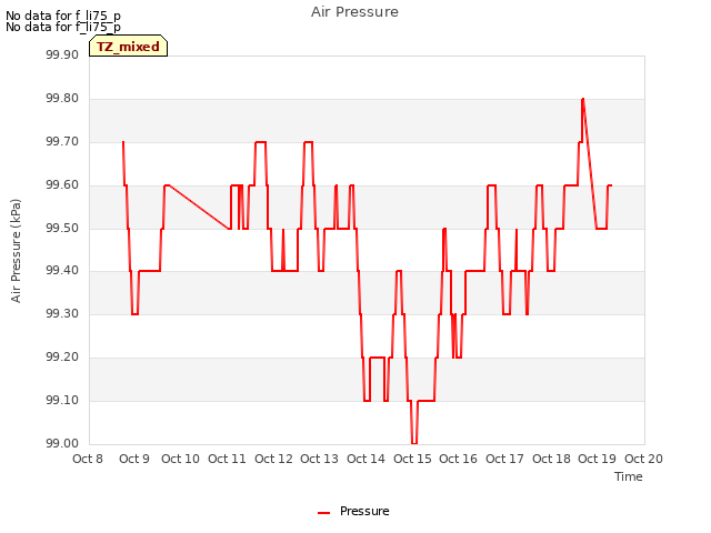 plot of Air Pressure