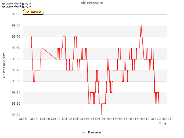 plot of Air Pressure