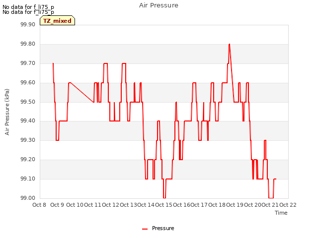 plot of Air Pressure