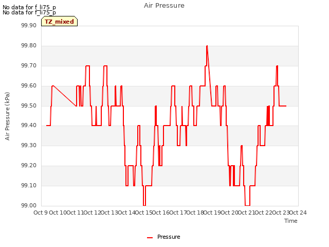 plot of Air Pressure