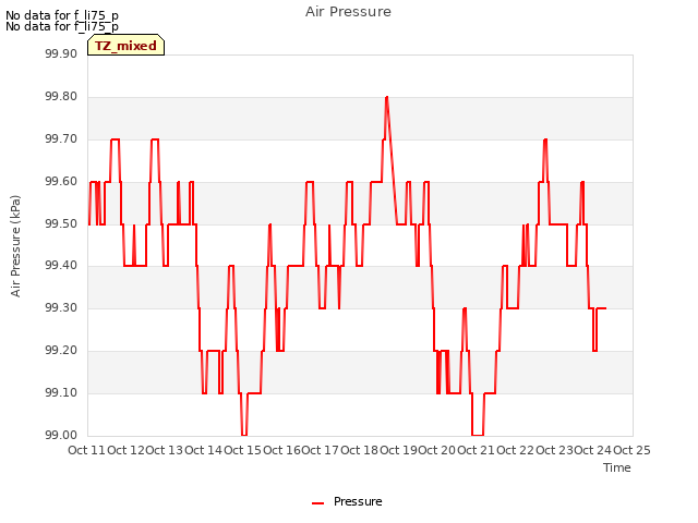 plot of Air Pressure