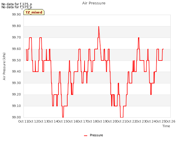 plot of Air Pressure