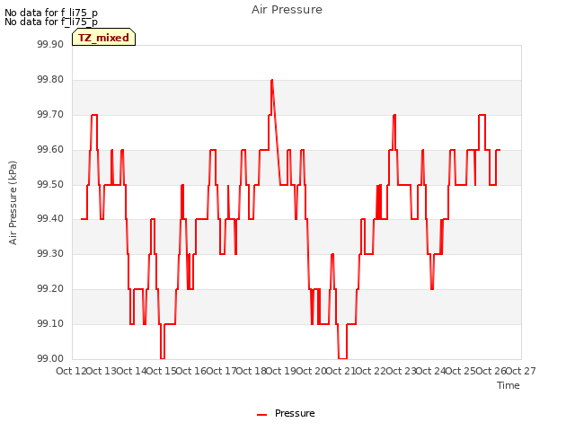 plot of Air Pressure