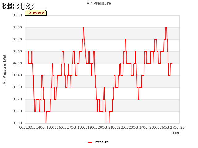 plot of Air Pressure