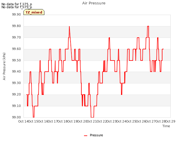 plot of Air Pressure