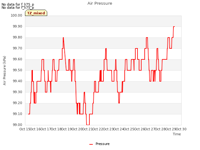 plot of Air Pressure