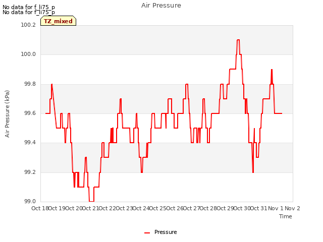 plot of Air Pressure