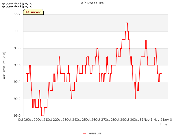 plot of Air Pressure