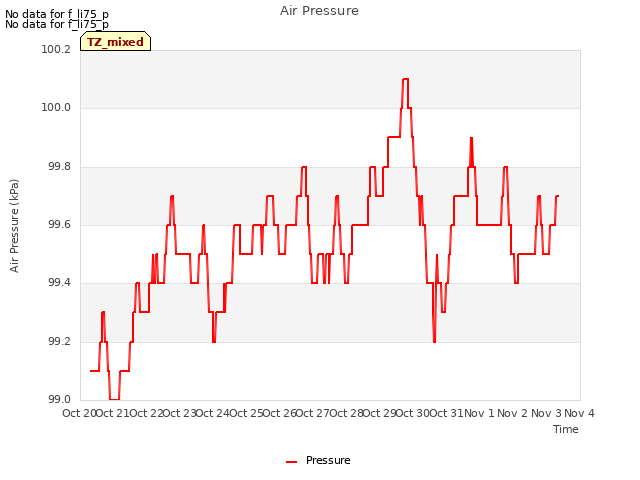 plot of Air Pressure