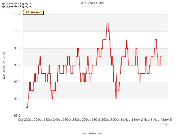 plot of Air Pressure