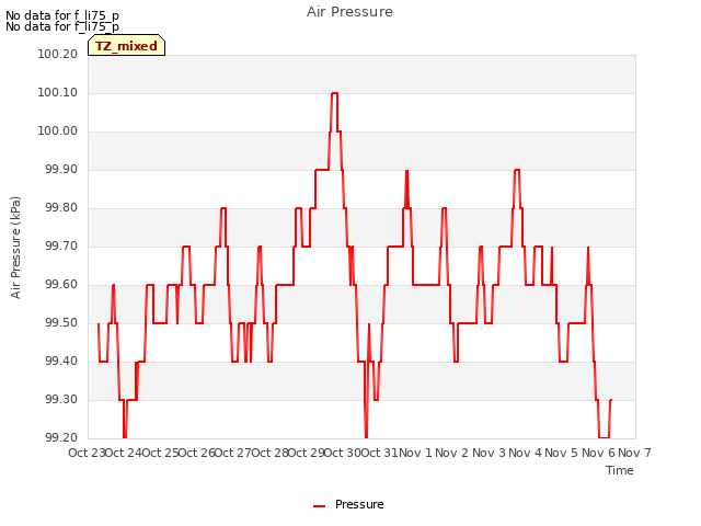 plot of Air Pressure