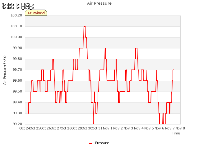 plot of Air Pressure