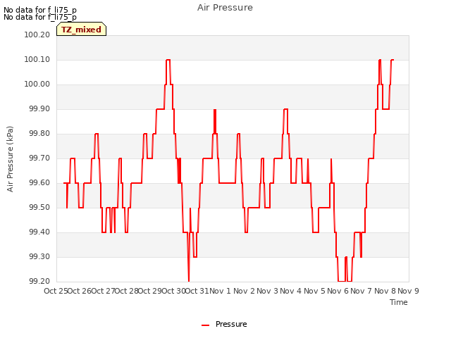 plot of Air Pressure