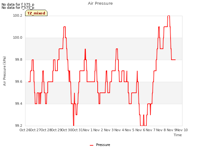 plot of Air Pressure