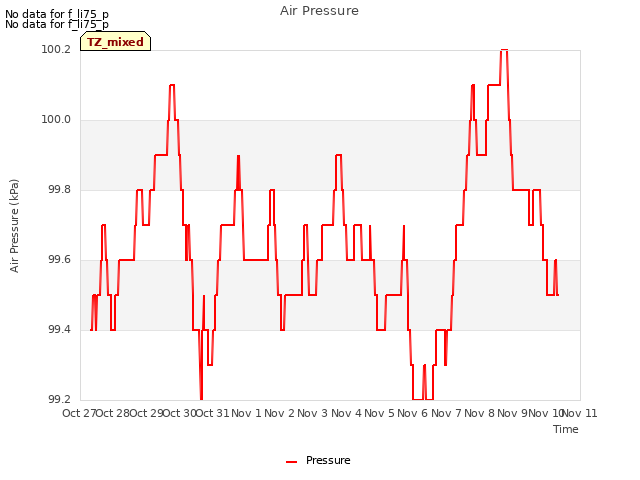 plot of Air Pressure