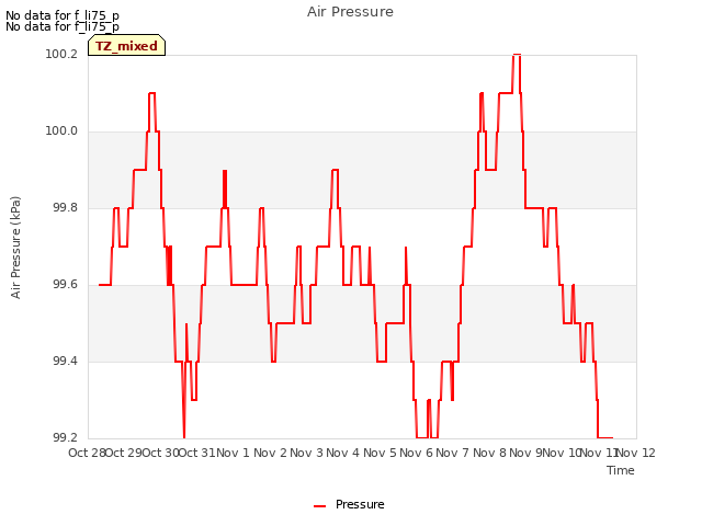 plot of Air Pressure