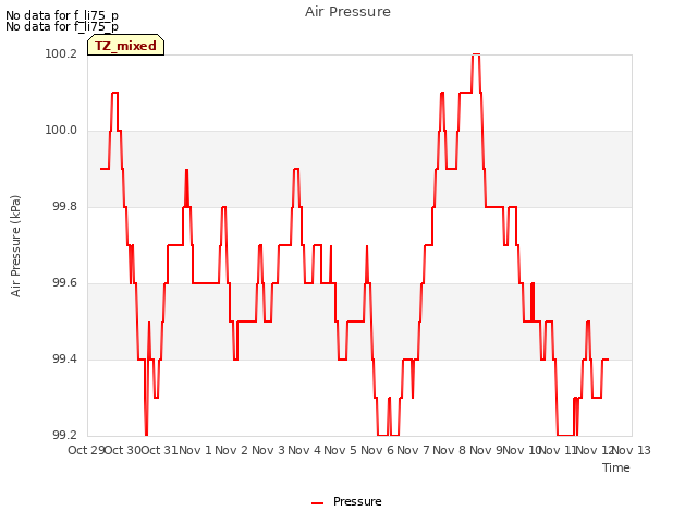 plot of Air Pressure