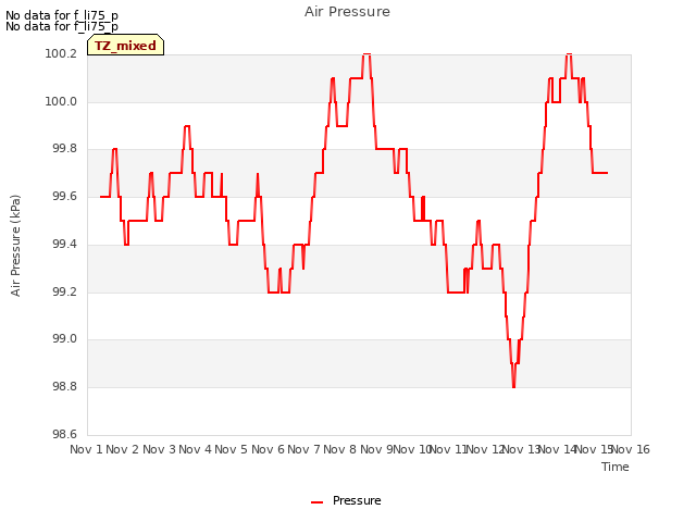 plot of Air Pressure