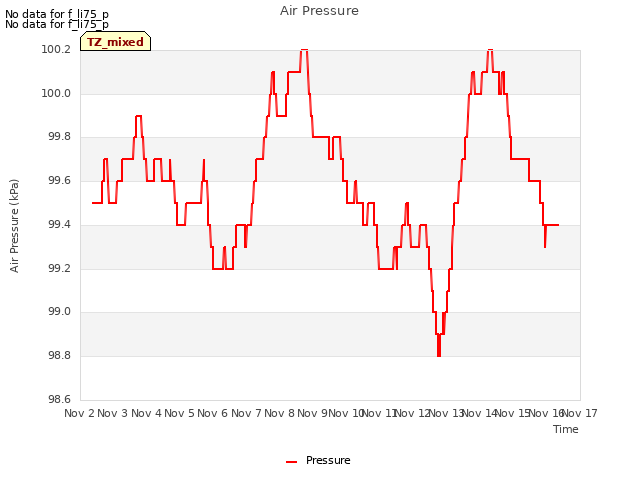 plot of Air Pressure