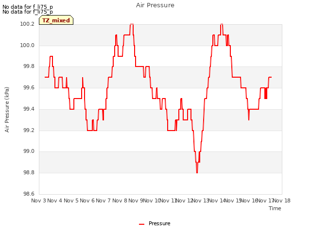 plot of Air Pressure