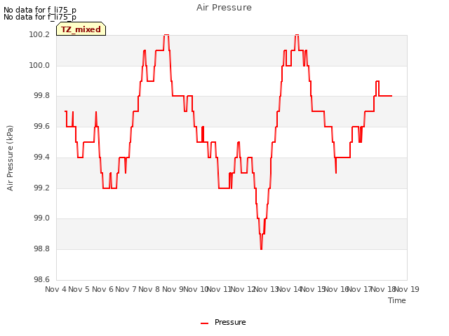 plot of Air Pressure