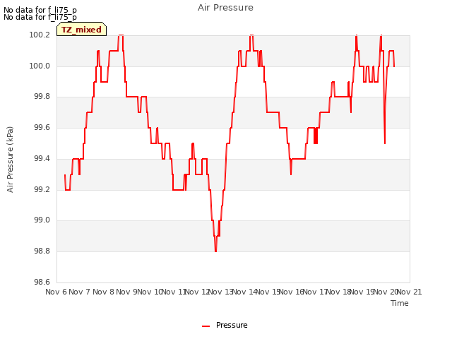 plot of Air Pressure