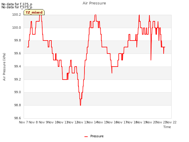 plot of Air Pressure