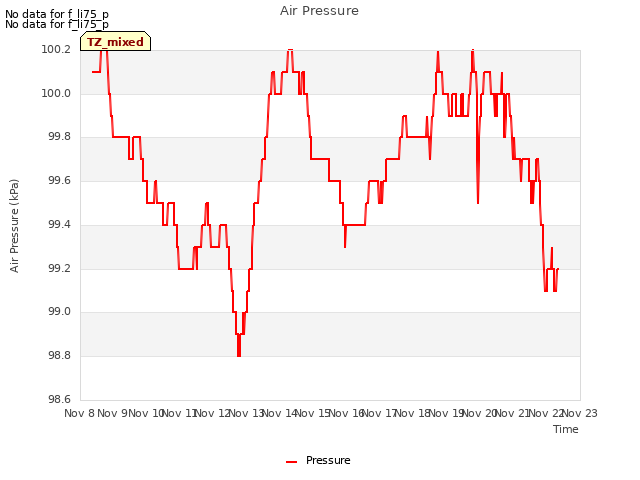 plot of Air Pressure