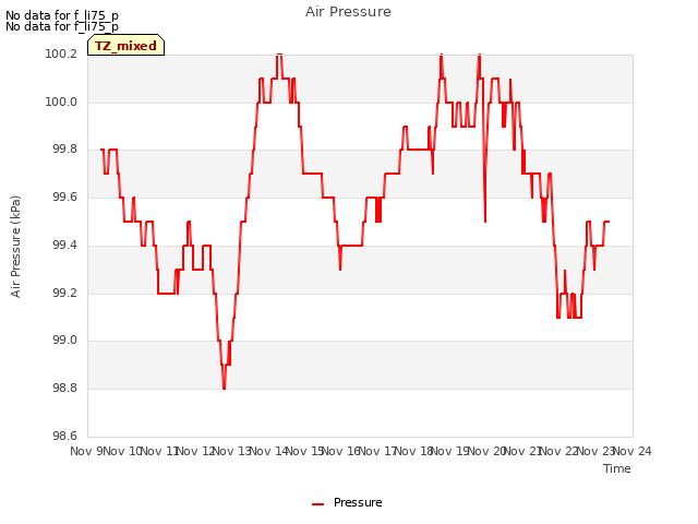 plot of Air Pressure