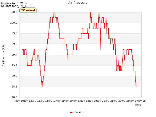 plot of Air Pressure