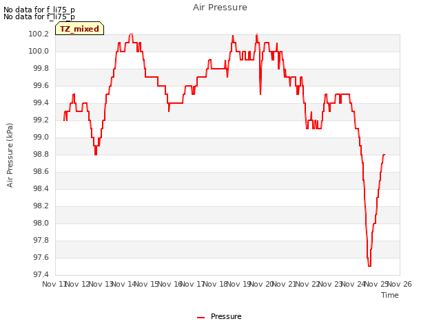 plot of Air Pressure