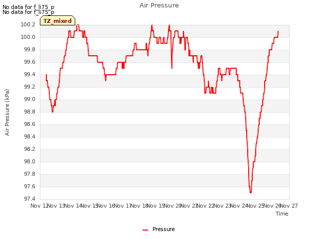 plot of Air Pressure