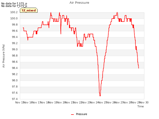 plot of Air Pressure