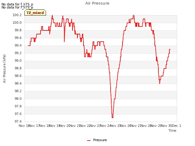 plot of Air Pressure