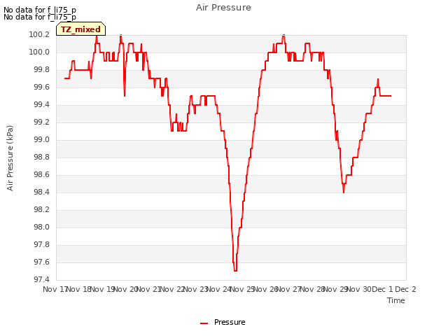 plot of Air Pressure