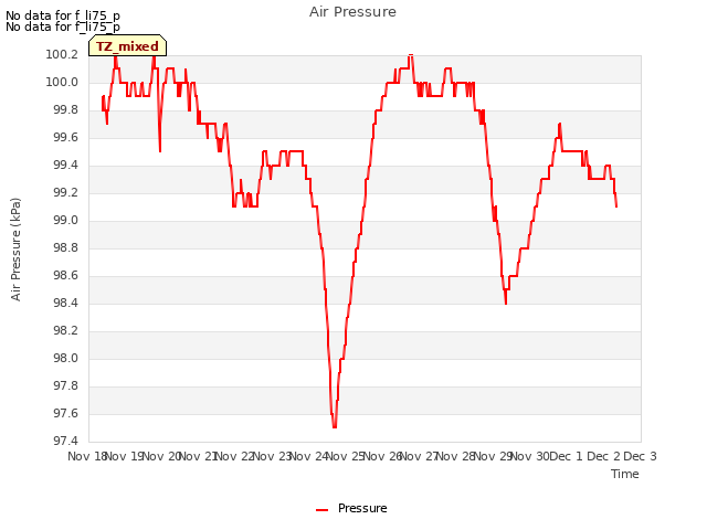 plot of Air Pressure