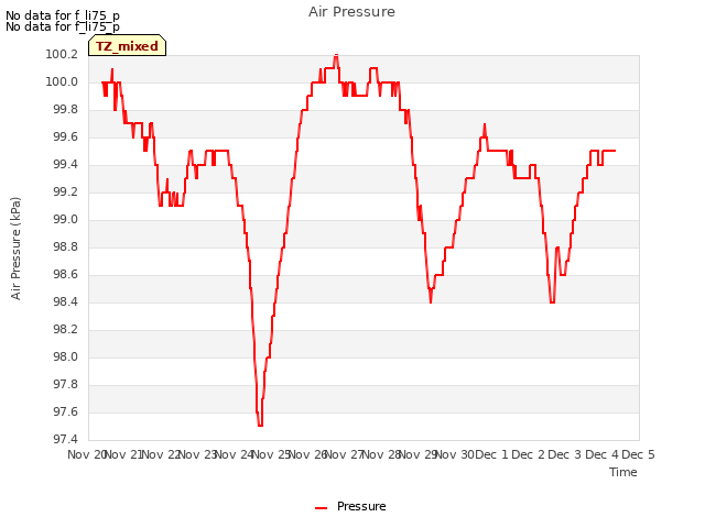 plot of Air Pressure