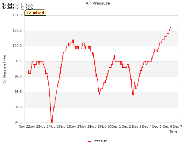 plot of Air Pressure