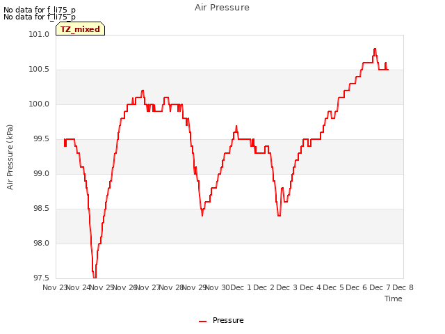 plot of Air Pressure