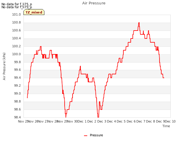 plot of Air Pressure