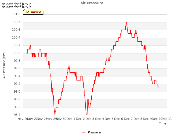 plot of Air Pressure