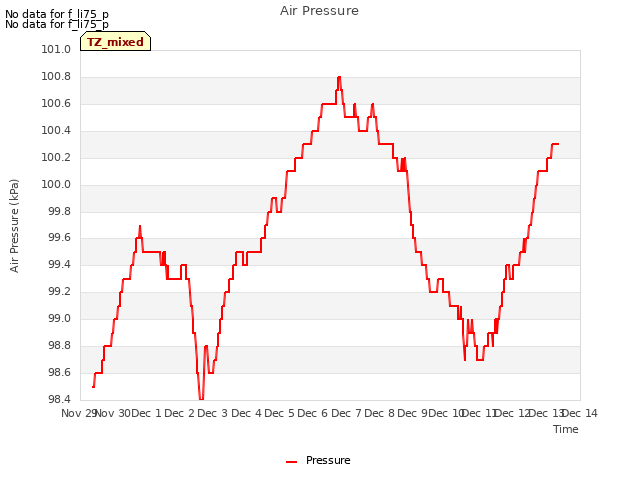 plot of Air Pressure