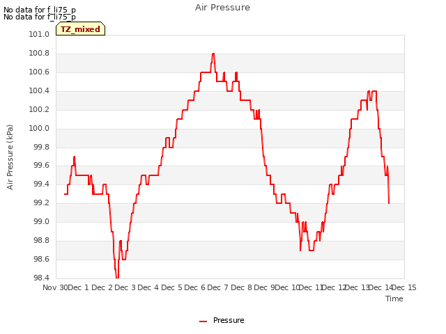 plot of Air Pressure