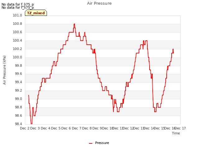 plot of Air Pressure